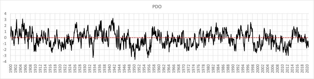 Figura 1. Serie de tiempo de la PDO (1900-2020) – Fuente: Elaboración propia con datos de (NOAA, 2020a)