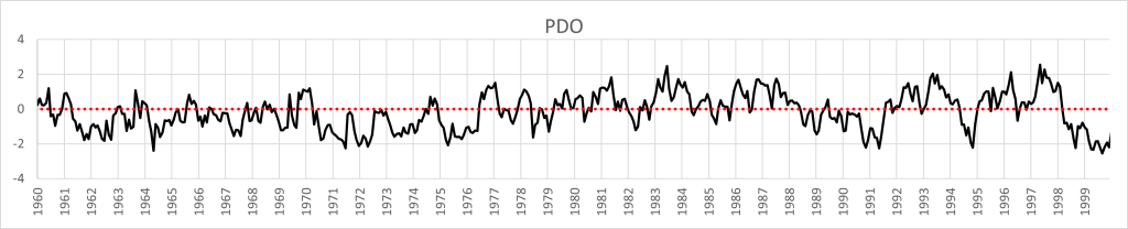Figura 2. Serie de tiempo de la PDO (1960-2000) – Fuente: Elaboración propia con datos de (NOAA, 2020a)